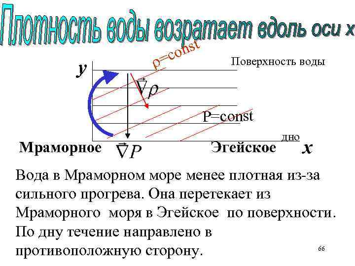 y nst =co Поверхность воды P=const Мраморное Эгейское дно х Вода в Мраморном море