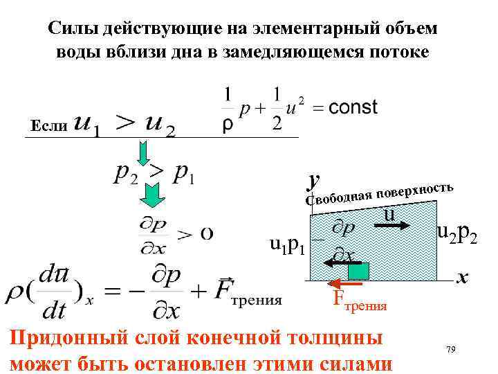 Силы действующие на элементарный объем воды вблизи дна в замедляющемся потоке Если y хно