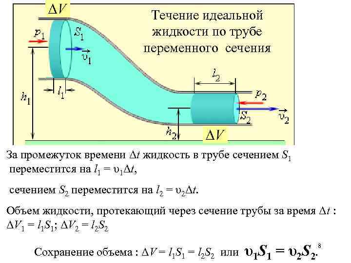 Течение идеальной жидкости по трубе переменного сечения За промежуток времени Δt жидкость в трубе