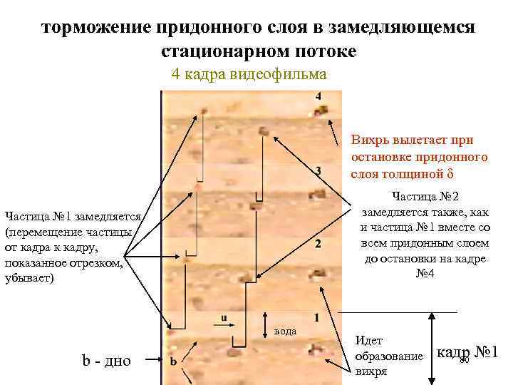 торможение придонного слоя в замедляющемся стационарном потоке 4 кадра видеофильма Вихрь вылетает при остановке