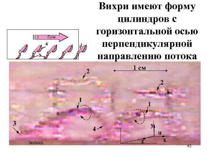 flow 4 3 1 Вихри имеют форму цилиндров с горизонтальной осью перпендикулярной направлению потока