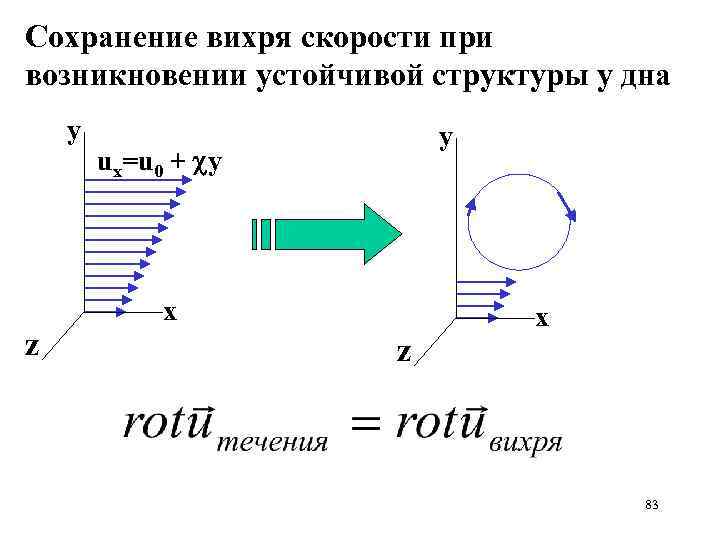 Сохранение вихря скорости при возникновении устойчивой структуры у дна у у ux=u 0 +