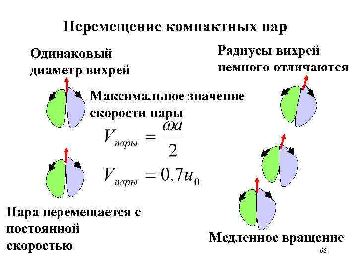 Перемещение компактных пар Одинаковый диаметр вихрей Радиусы вихрей немного отличаются Максимальное значение скорости пары