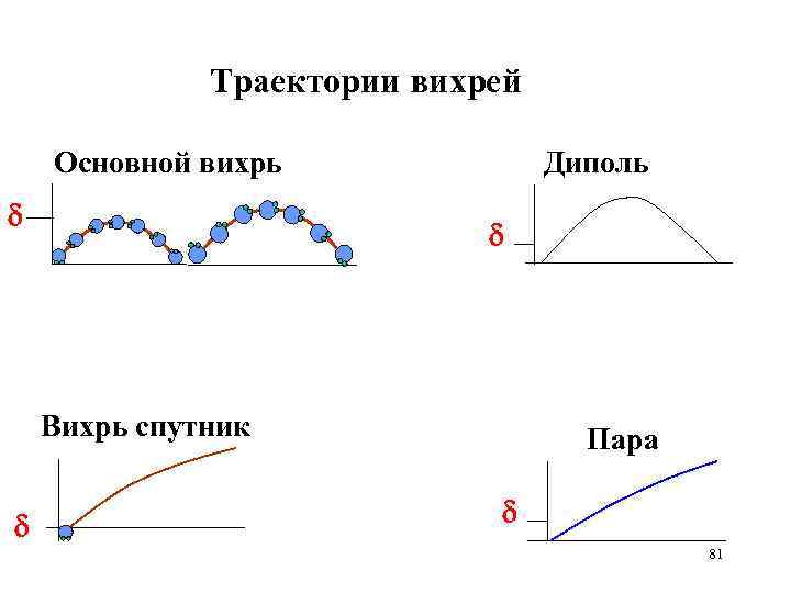 Траектории вихрей Основной вихрь Диполь Вихрь спутник Пара 81 