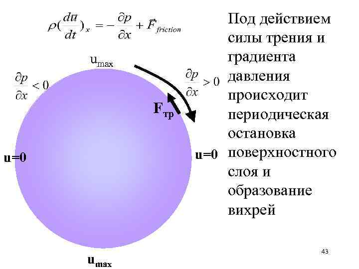 umax Fтр u=0 umax Под действием силы трения и градиента давления происходит периодическая остановка