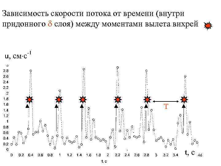 Зависимость скорости потока от времени (внутри придонного d слоя) между моментами вылета вихрей T