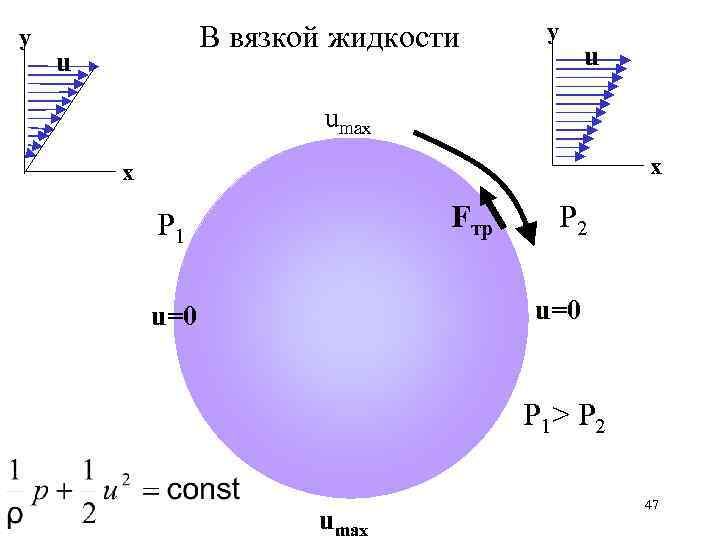 y В вязкой жидкости u y u umax x x Fтр Р 1 Р