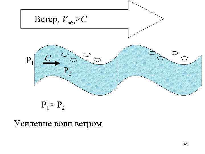 Ветер, Vвет>C Р 1 C Р 2 Р 1> Р 2 Усиление волн ветром