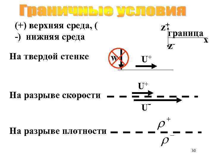 (+) верхняя среда, ( -) нижняя среда На твердой стенке На разрыве скорости z+