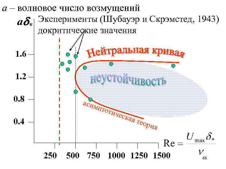 а – волновое число возмущений а * Эксперименты (Шубауэр и Скрэмстед, 1943) докритические значения