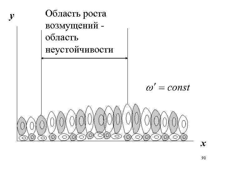 у Область роста возмущений область неустойчивости х 90 