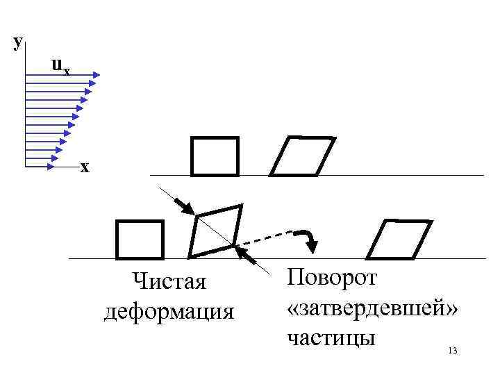 у uх х Чистая деформация Поворот «затвердевшей» частицы 13 