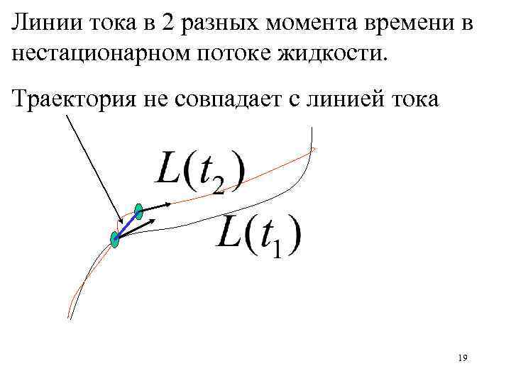 Линии тока в 2 разных момента времени в нестационарном потоке жидкости. Траектория не совпадает