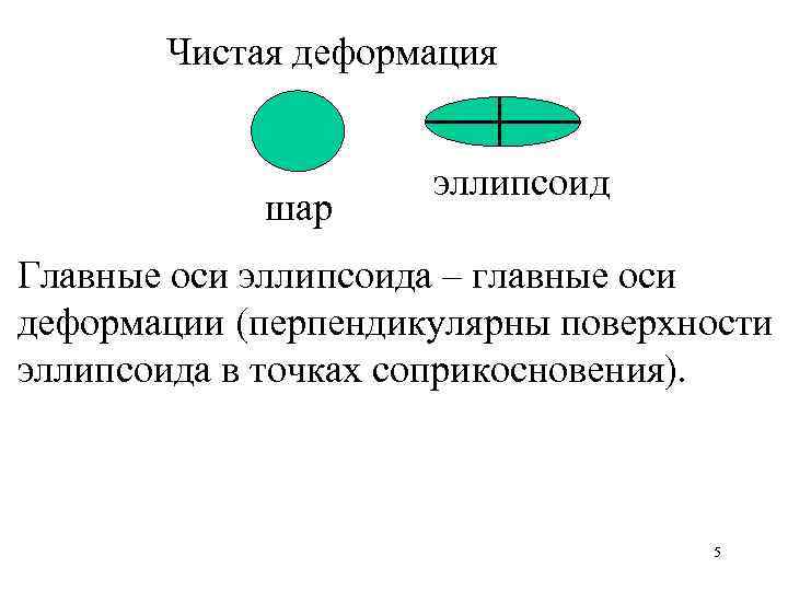 Чистая деформация шар эллипсоид Главные оси эллипсоида – главные оси деформации (перпендикулярны поверхности эллипсоида