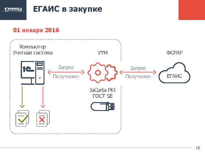 ЕГАИС в закупке 01 января 2016 Компьютер Учетная система ФСРАР УТМ Запрос Получение ЕГАИС