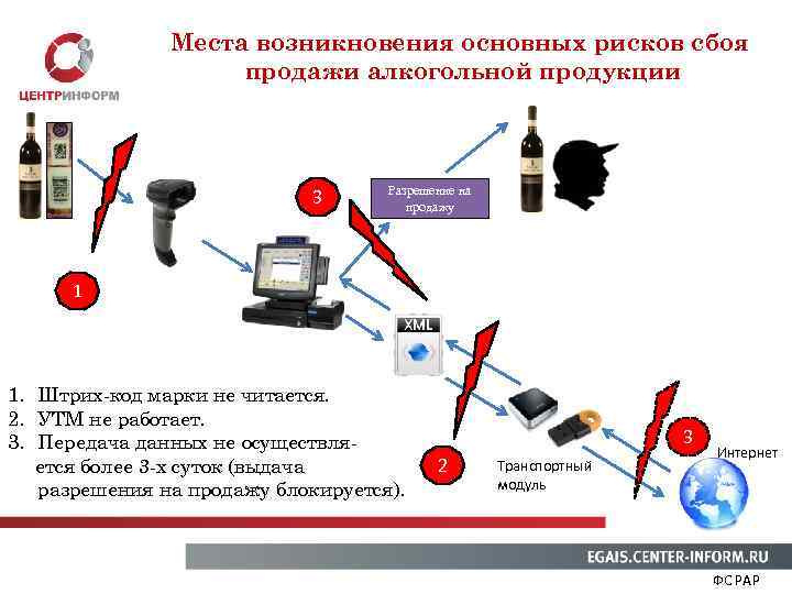 Места возникновения основных рисков сбоя продажи алкогольной продукции 3 Разрешение на продажу 1 1.