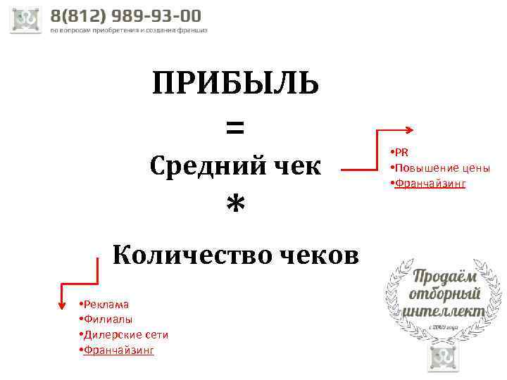 ПРИБЫЛЬ = Средний чек * Количество чеков • Реклама • Филиалы • Дилерские сети