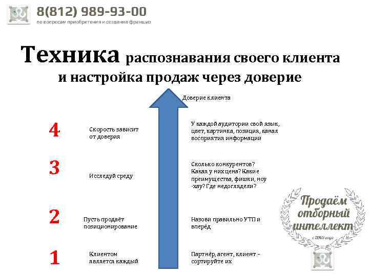 Техника распознавания своего клиента и настройка продаж через доверие Доверие клиента 4 Скорость зависит