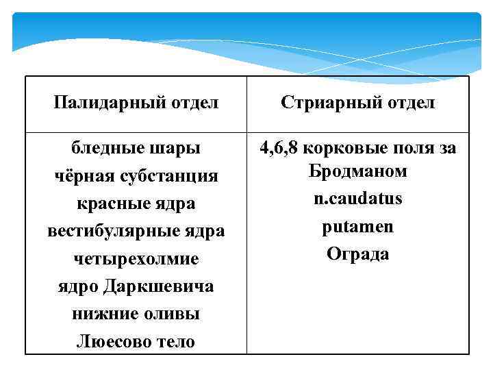 Палидарный отдел Стриарный отдел бледные шары чёрная субстанция красные ядра вестибулярные ядра четырехолмие ядро