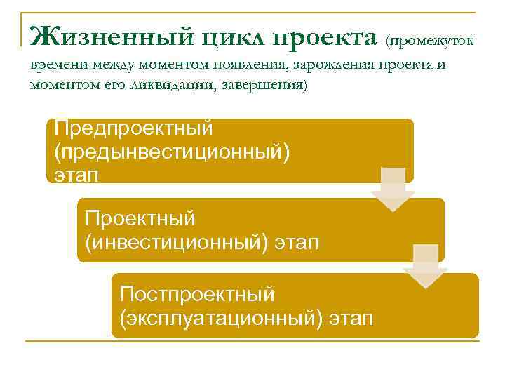 Жизненный цикл проекта (промежуток времени между моментом появления, зарождения проекта и моментом его ликвидации,
