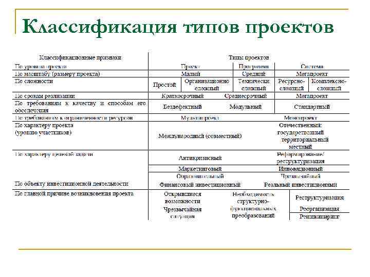 Классификация типов проектов 