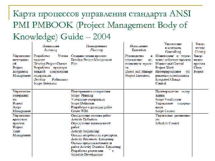 Какое количество процессов управления проектом выделяет стандарт ansi pmi pmbok guide