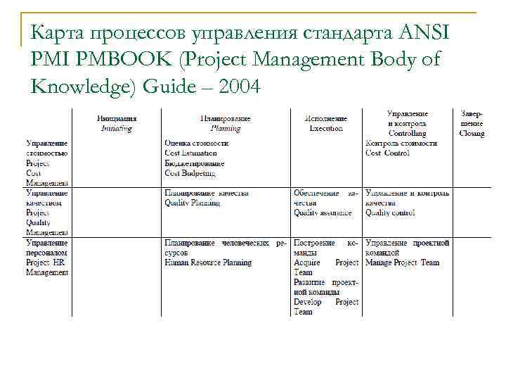Карта процессов управления стандарта ANSI PMBOOK (Project Management Body of Knowledge) Guide – 2004