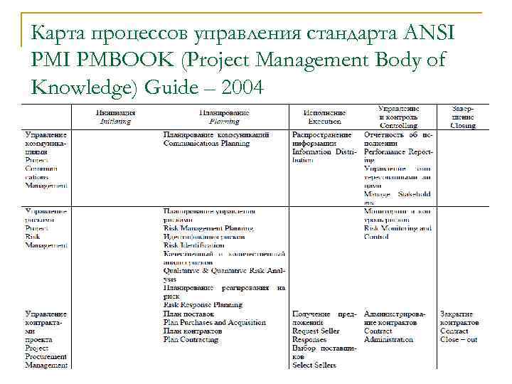 Карта процессов управления стандарта ANSI PMBOOK (Project Management Body of Knowledge) Guide – 2004