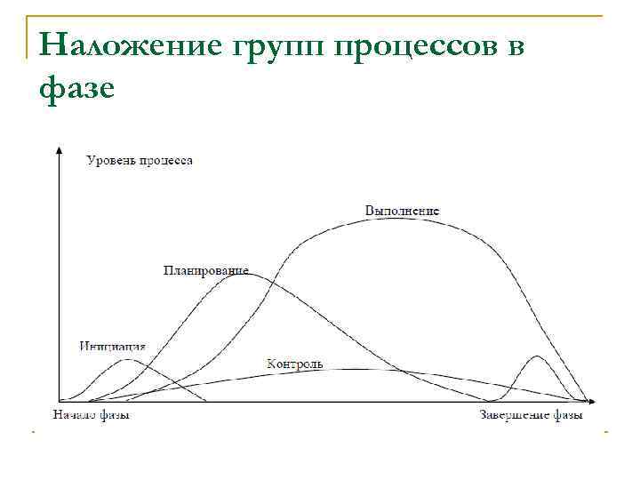 Наложение групп процессов в фазе 