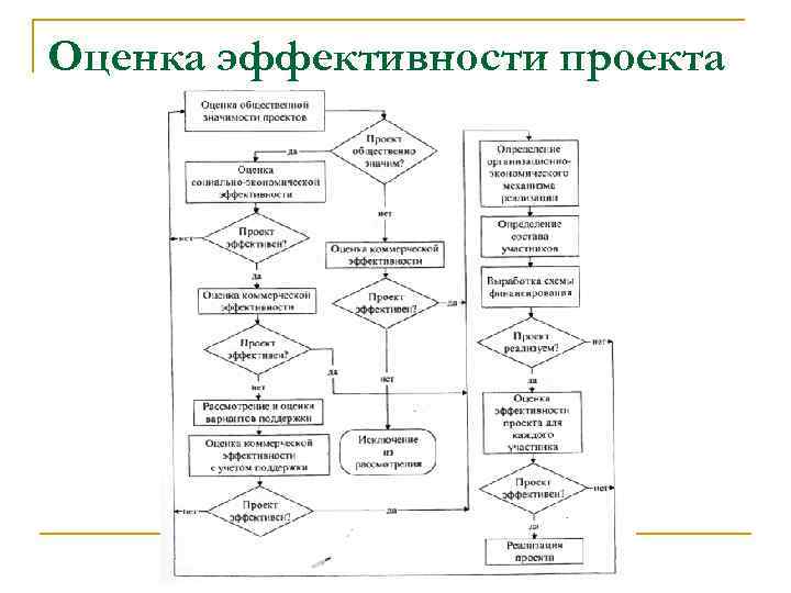Оценка эффективности проекта 