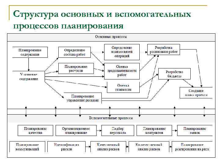 Основные процессы планирования проекта