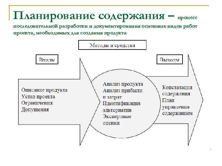 Создание продукта проекта