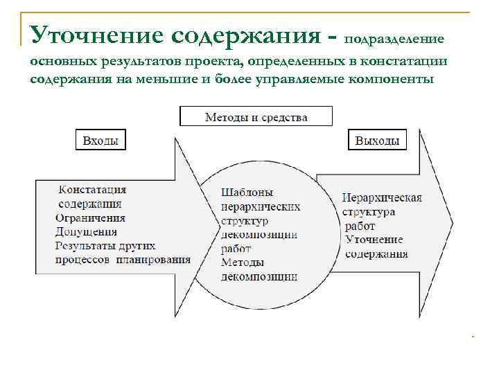 Уточнение содержания - подразделение основных результатов проекта, определенных в констатации содержания на меньшие и
