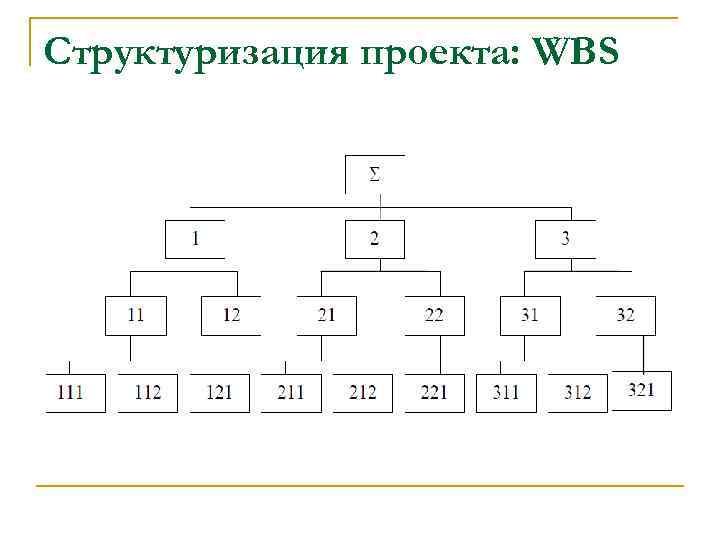 Структуризация проекта: WBS 