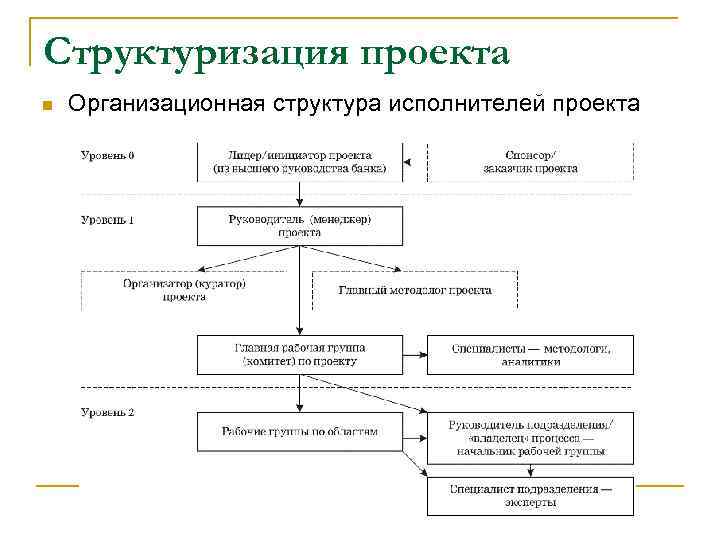 Структуризация проекта n Организационная структура исполнителей проекта 