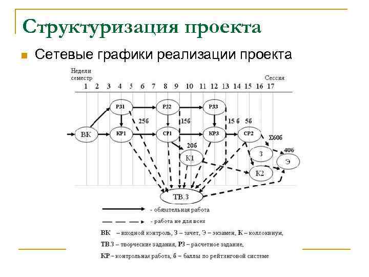 Структуризация проекта n Сетевые графики реализации проекта 