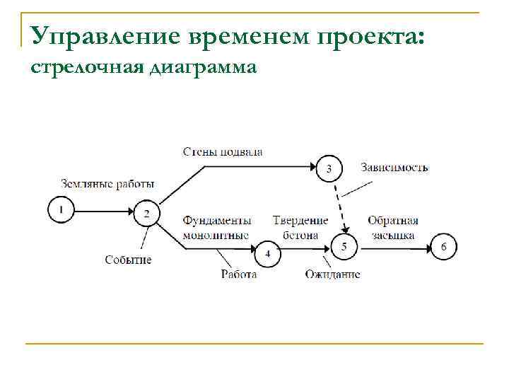 Управление временем проекта пример