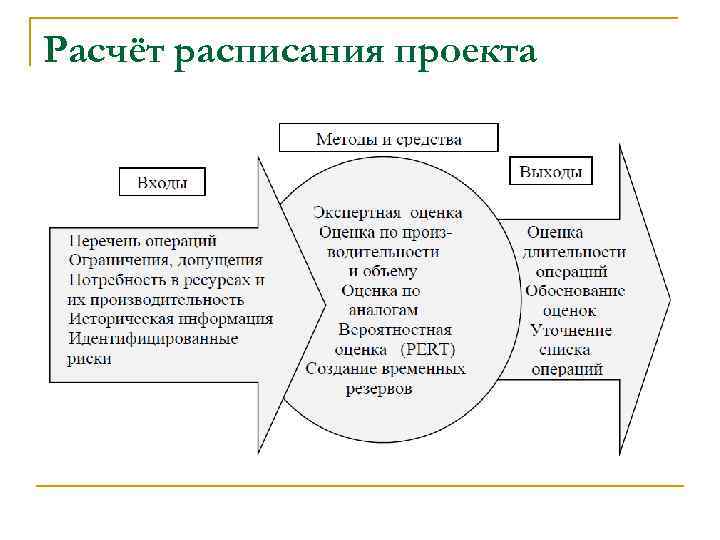Расчёт расписания проекта 