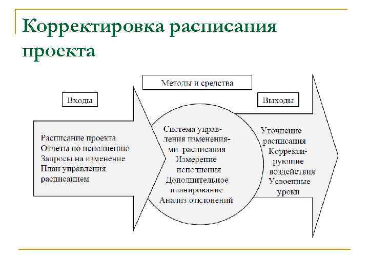 Корректировка расписания проекта 