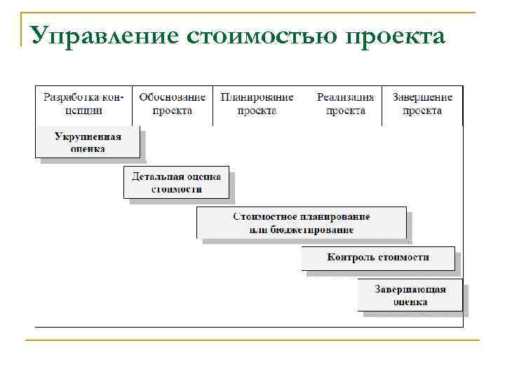 Концепция управления стоимостью проекта