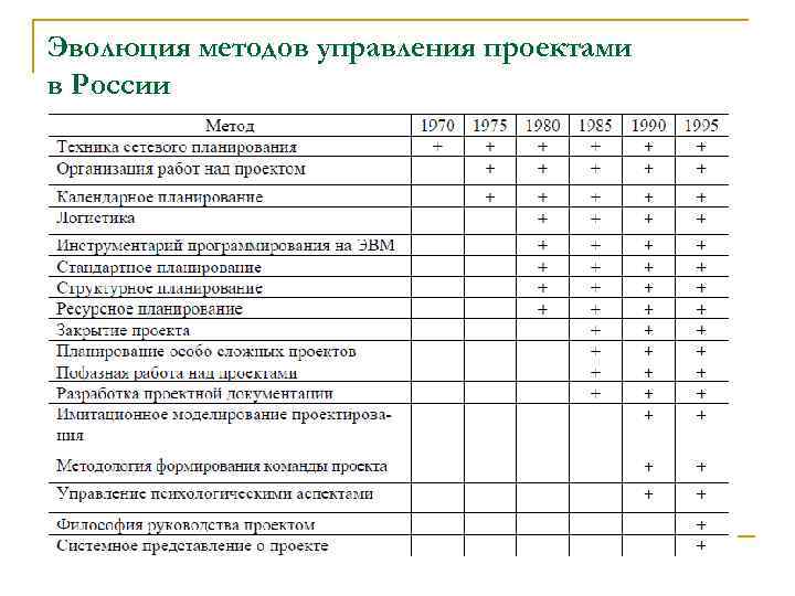 Эволюция методов управления проектами в России 