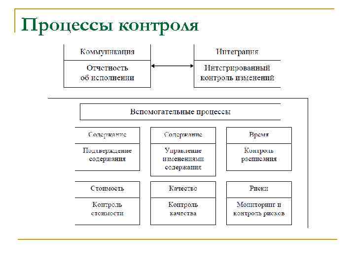 Процессы контроля 