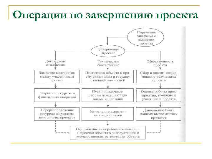 Операции по завершению проекта 