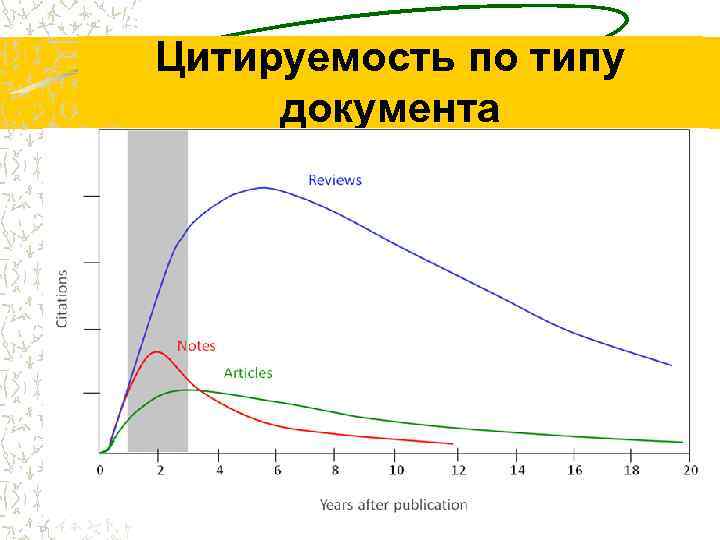 Цитируемость по типу документа 