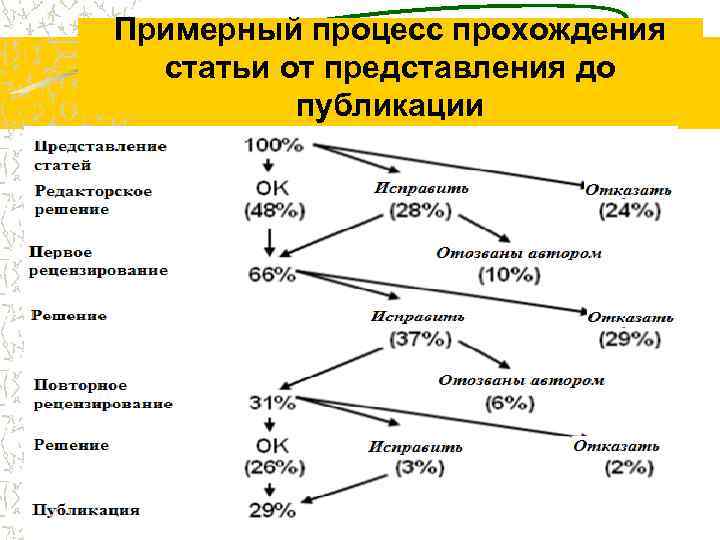 Примерный процесс прохождения статьи от представления до публикации 