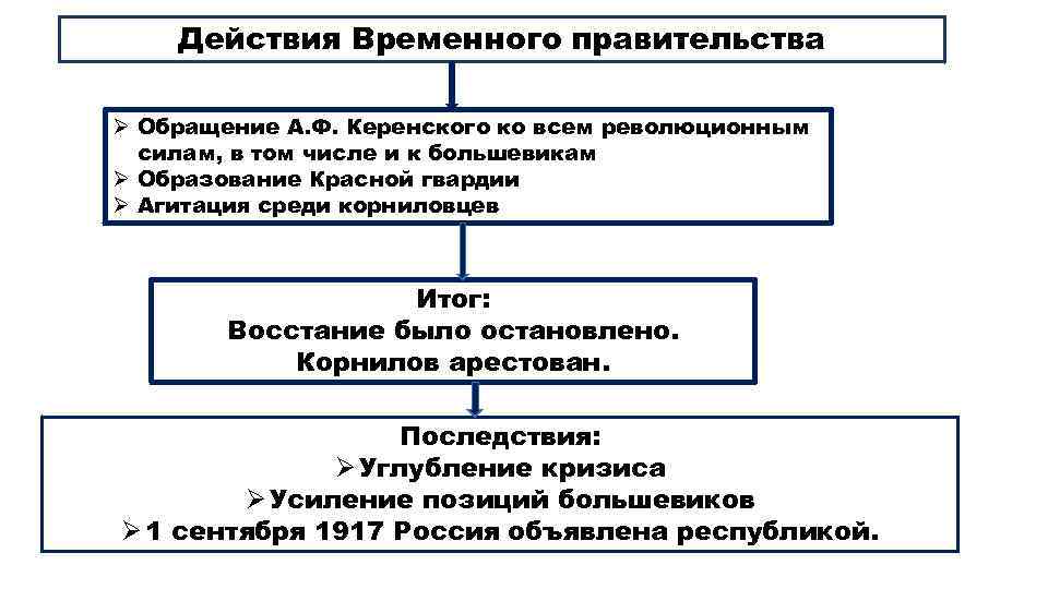 Действия Временного правительства Ø Обращение А. Ф. Керенского ко всем революционным силам, в том