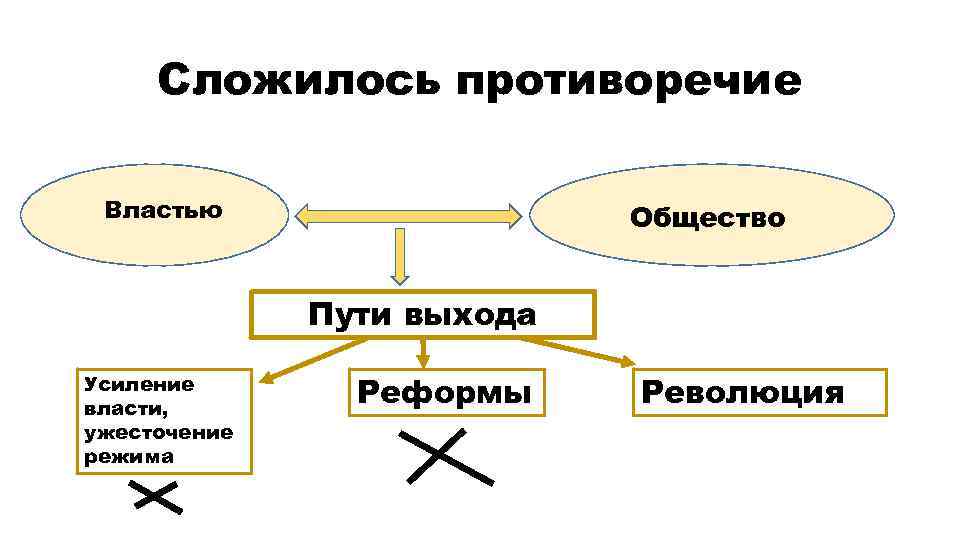 Сложилось противоречие Властью Общество Пути выхода Усиление власти, ужесточение режима Реформы Революция 