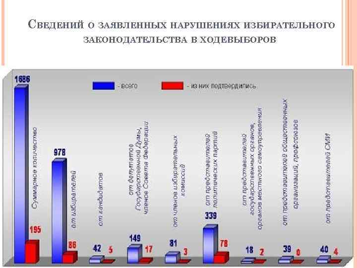 СВЕДЕНИЙ О ЗАЯВЛЕННЫХ НАРУШЕНИЯХ ИЗБИРАТЕЛЬНОГО ЗАКОНОДАТЕЛЬСТВА В ХОДЕ ВЫБОРОВ 