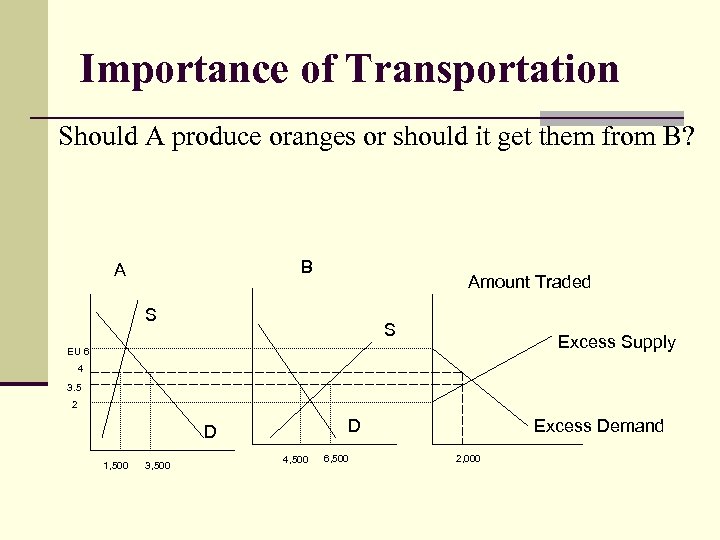 Importance of Transportation Should A produce oranges or should it get them from B?