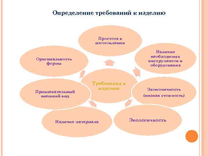 Определение требований к изделию Простота в изготовлении Наличие необходимых инструментов и оборудования Оригинальность формы